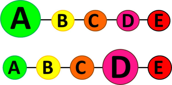 Early proposal for Nutri-Score labelling. A row of five circles filled with the colours green, yellow, orange, cerise and red, containing the letters A, B, C, D and E.
